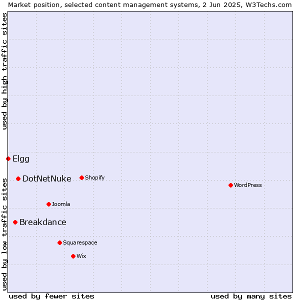 Market position of DotNetNuke vs. Breakdance vs. Elgg