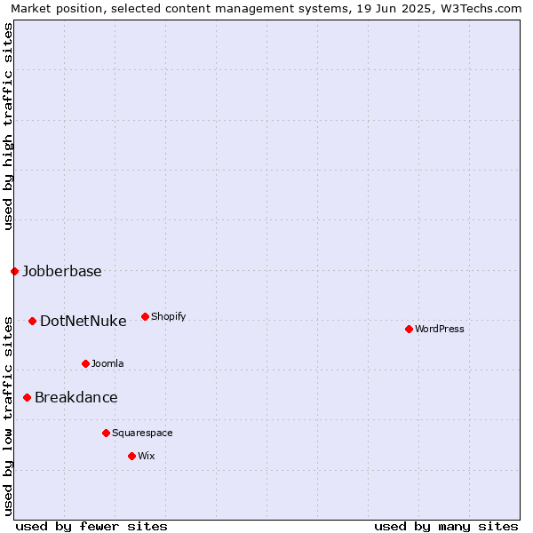 Market position of DotNetNuke vs. Breakdance vs. Jobberbase