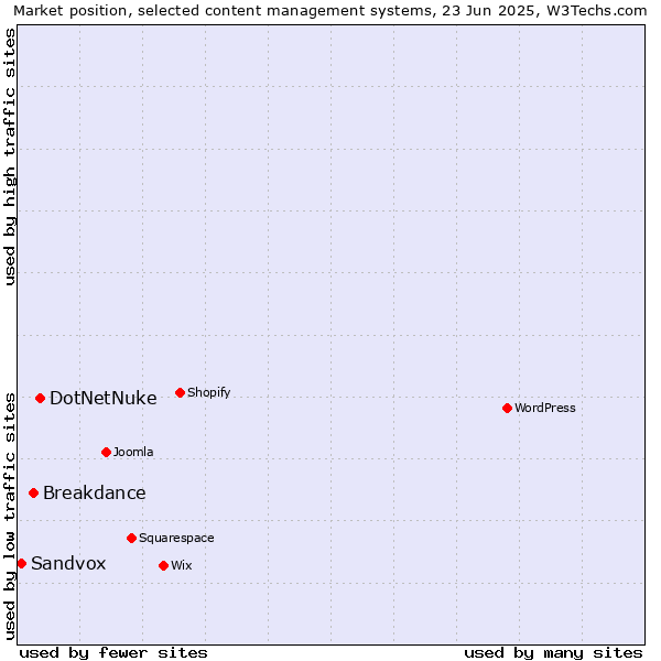Market position of DotNetNuke vs. Breakdance vs. Sandvox