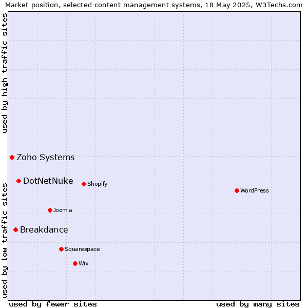 Market position of DotNetNuke vs. Breakdance vs. Zoho Systems