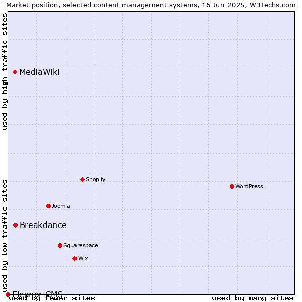 Market position of Breakdance vs. MediaWiki vs. Eleanor CMS