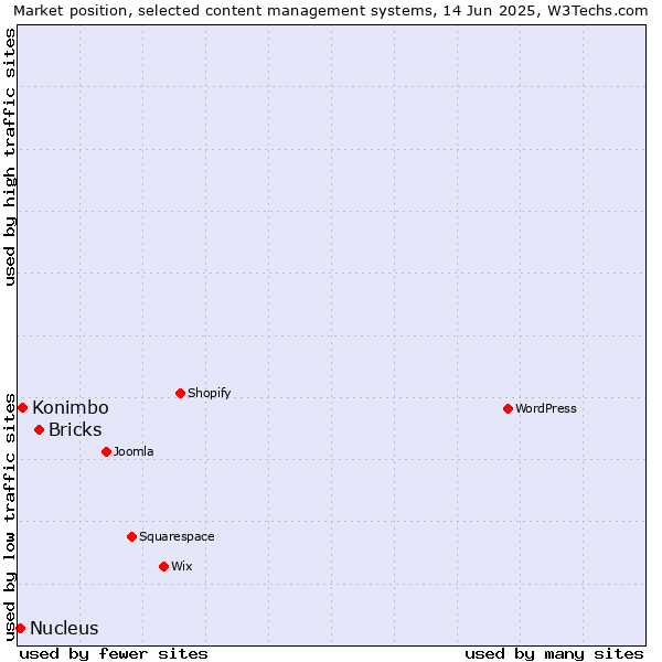 Market position of Bricks vs. Konimbo vs. Nucleus