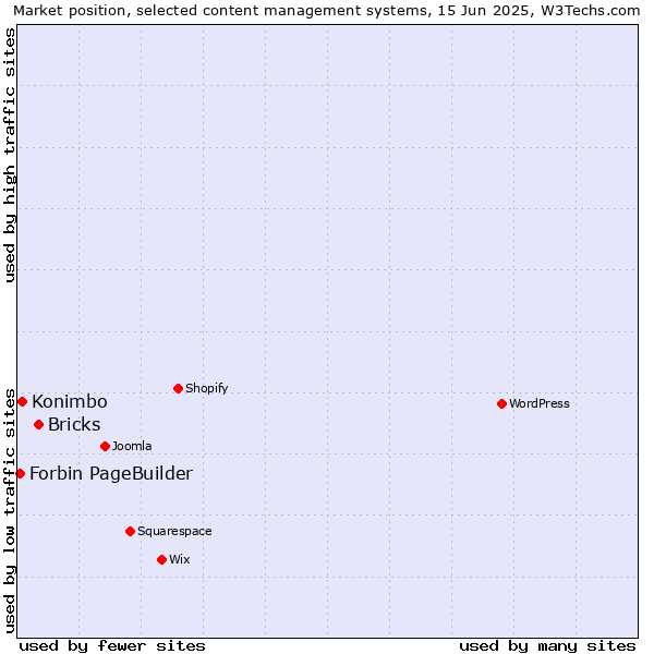 Market position of Bricks vs. Konimbo vs. Forbin PageBuilder