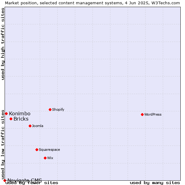 Market position of Bricks vs. Konimbo vs. Navigate CMS