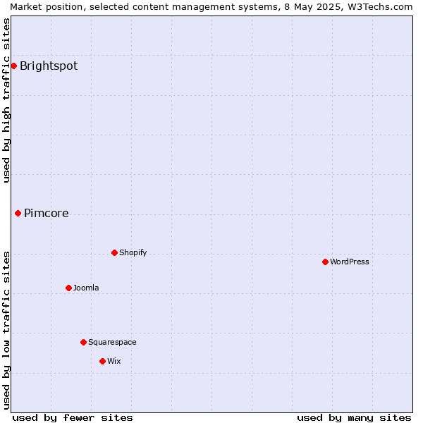 Market position of Pimcore vs. Brightspot