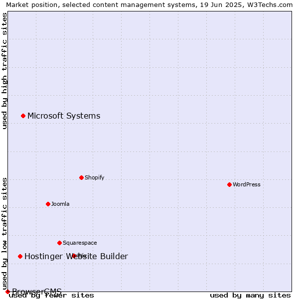 Market position of Microsoft Systems vs. Hostinger Website Builder vs. BrowserCMS
