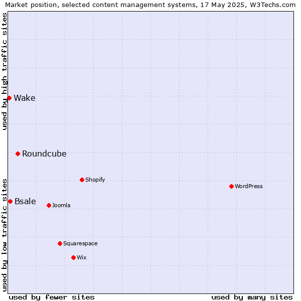 Market position of Roundcube vs. Bsale vs. Wake