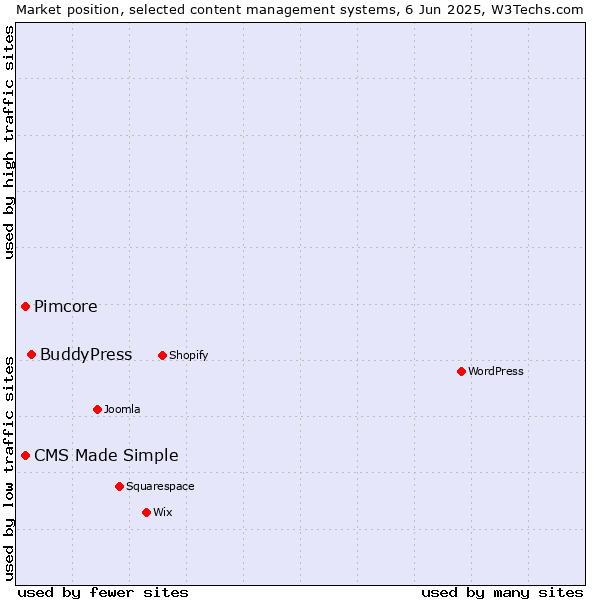 Market position of BuddyPress vs. Pimcore vs. CMS Made Simple