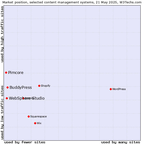 Market position of BuddyPress vs. WebSphere Studio vs. Pimcore