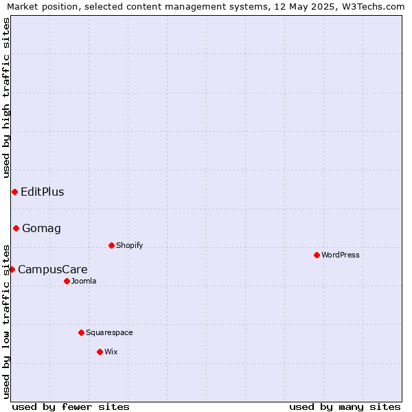 Market position of Gomag vs. EditPlus vs. CampusCare