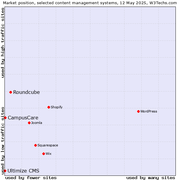 Market position of Roundcube vs. CampusCare vs. Ultimize CMS