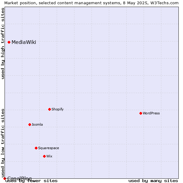 Market position of MediaWiki vs. CanalBlog
