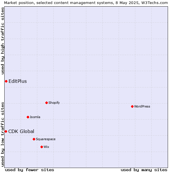 Market position of EditPlus vs. CDK Global