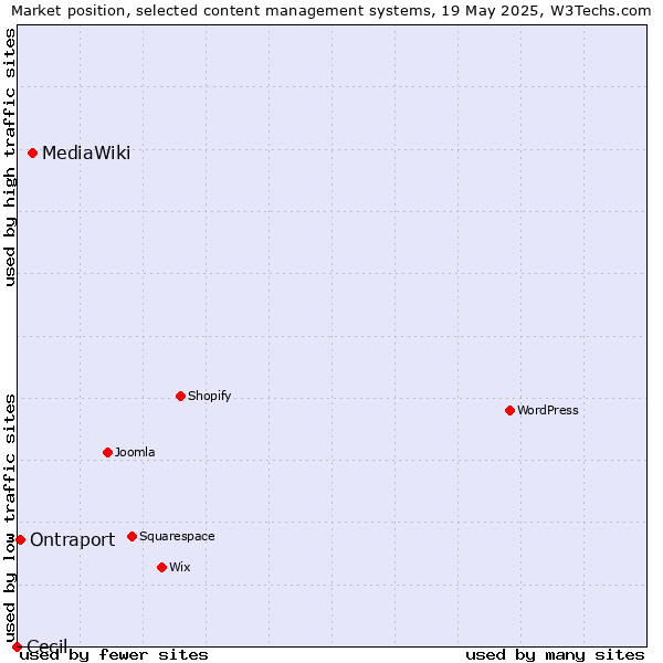 Market position of MediaWiki vs. Ontraport vs. Cecil