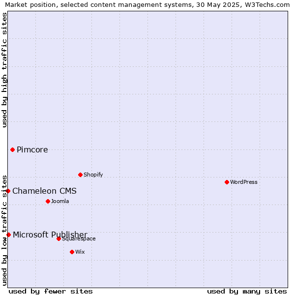 Market position of Pimcore vs. Microsoft Publisher vs. Chameleon CMS