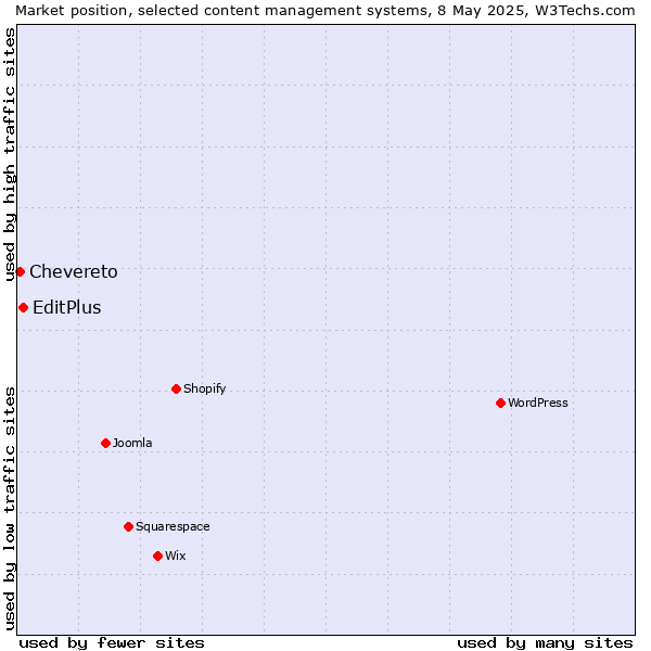 Market position of EditPlus vs. Chevereto