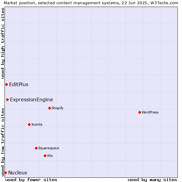 Market position of ExpressionEngine vs. EditPlus vs. Nucleus