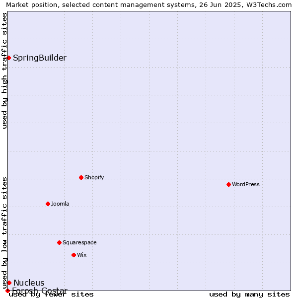 Market position of Nucleus vs. SpringBuilder vs. Forosh Gostar