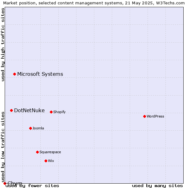 Market position of Microsoft Systems vs. DotNetNuke vs. Chyrp
