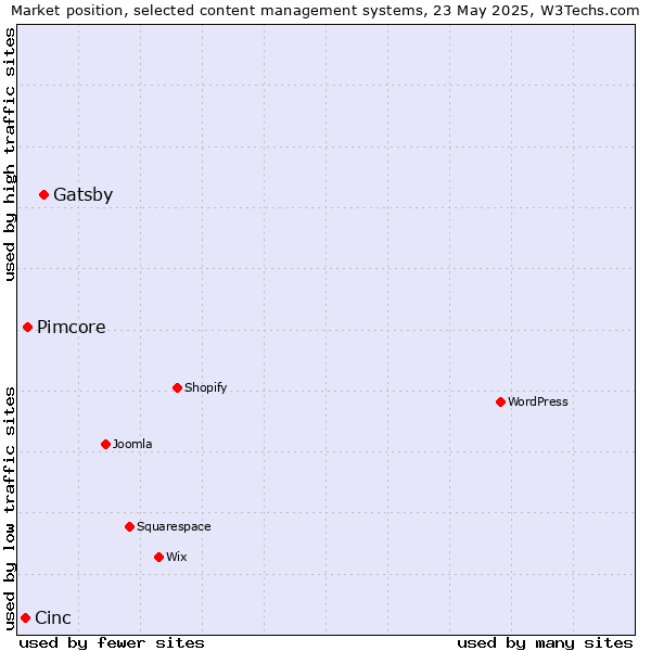 Market position of Gatsby vs. Pimcore vs. Cinc
