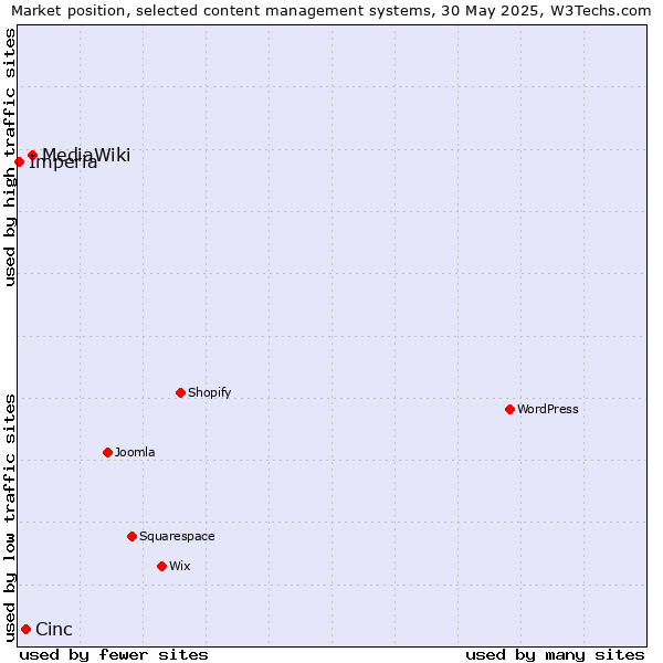 Market position of MediaWiki vs. Cinc vs. Imperia