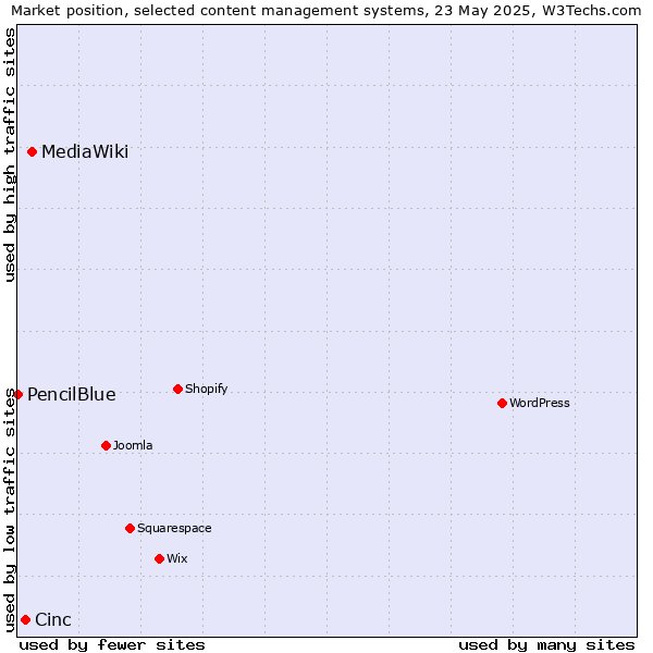 Market position of MediaWiki vs. Cinc vs. PencilBlue
