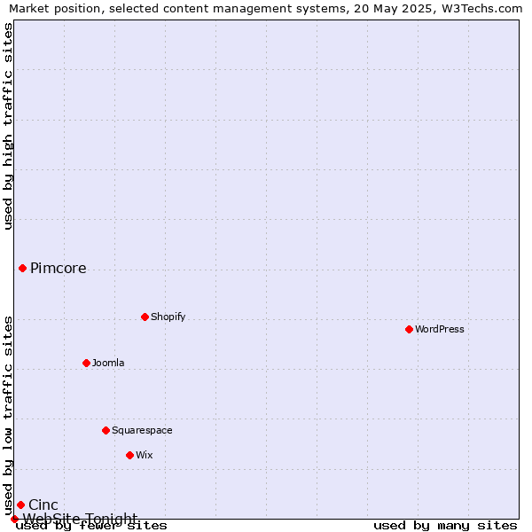 Market position of Pimcore vs. Cinc vs. WebSite Tonight