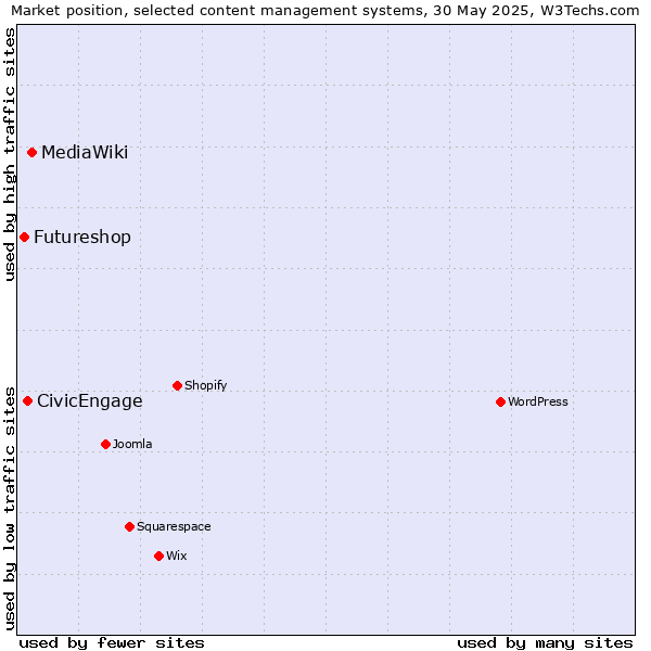 Market position of MediaWiki vs. CivicEngage vs. Futureshop