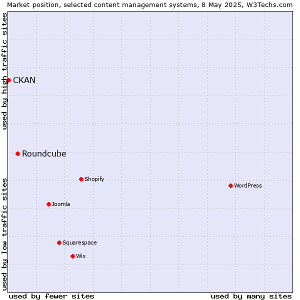 Market position of Roundcube vs. CKAN