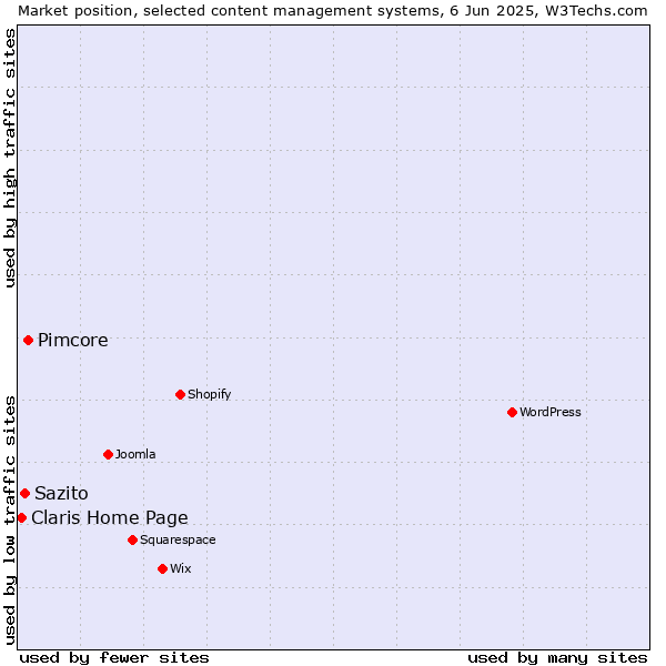 Market position of Pimcore vs. Sazito vs. Claris Home Page