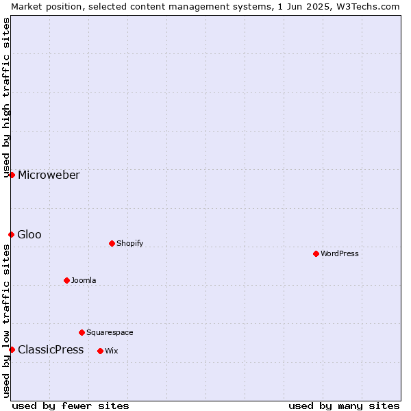 Market position of ClassicPress vs. Microweber vs. Gloo