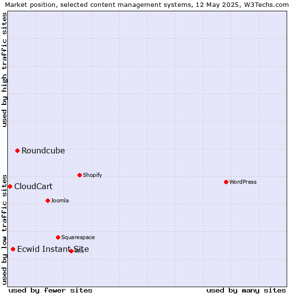 Market position of Roundcube vs. Ecwid Instant Site vs. CloudCart