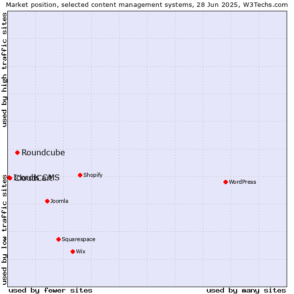 Market position of Roundcube vs. CloudCart vs. Icordis CMS