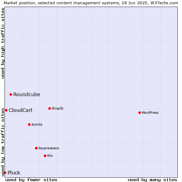 Market position of Roundcube vs. CloudCart vs. Pluck