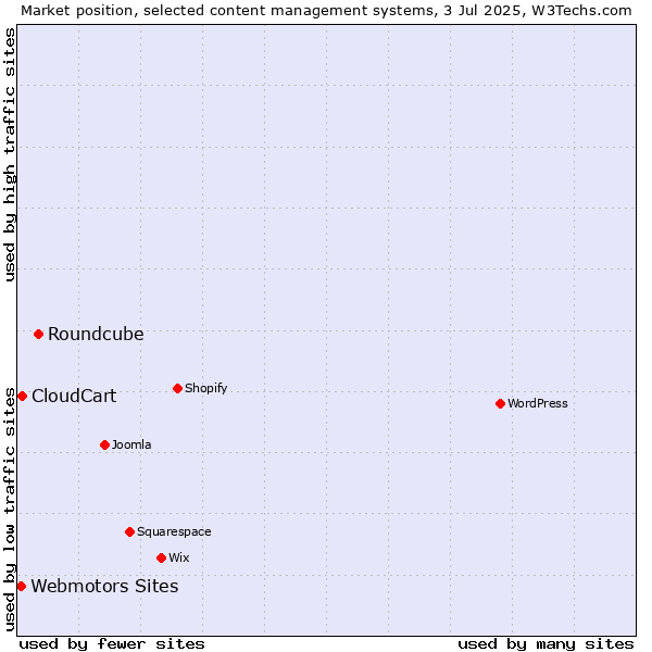 Market position of Roundcube vs. CloudCart vs. Webmotors Sites