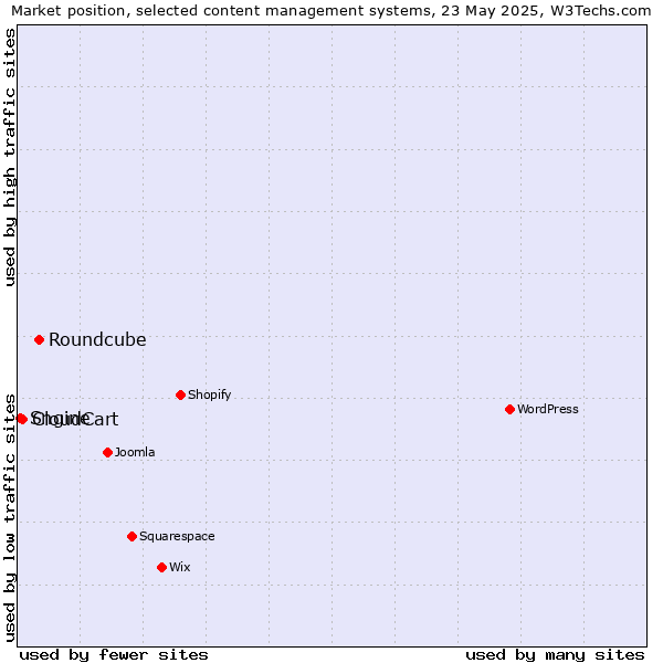 Market position of Roundcube vs. CloudCart vs. Sngine