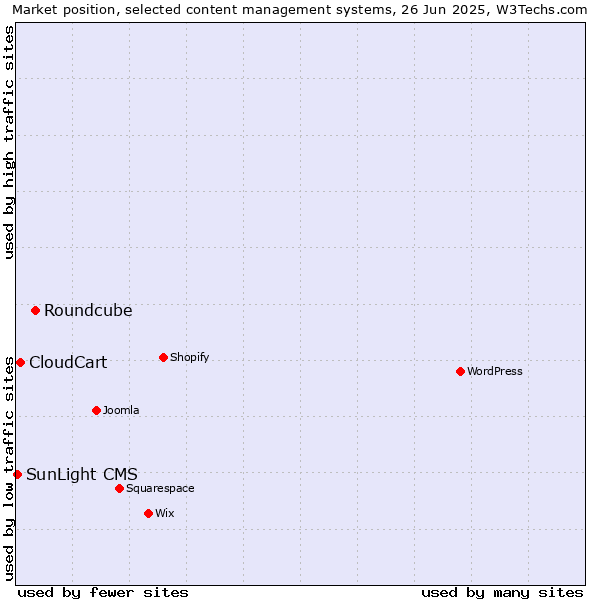 Market position of Roundcube vs. CloudCart vs. SunLight CMS