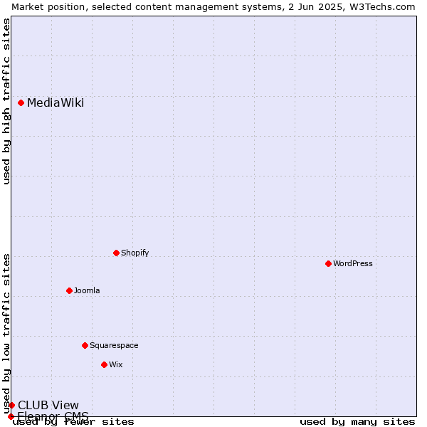 Market position of MediaWiki vs. CLUB View vs. Eleanor CMS