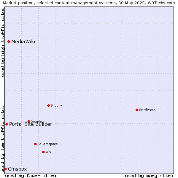Market position of MediaWiki vs. Portal Site Builder vs. Cmsbox