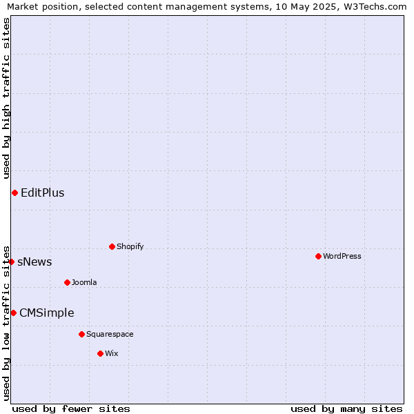 Market position of EditPlus vs. CMSimple vs. sNews
