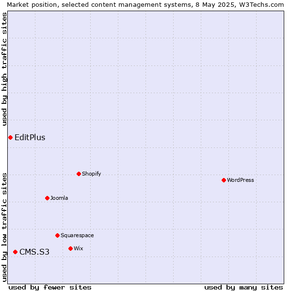 Market position of CMS.S3 vs. EditPlus