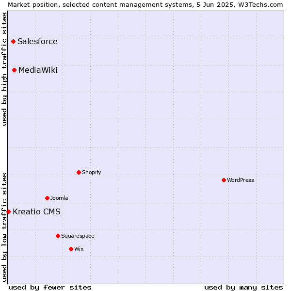 Market position of MediaWiki vs. Salesforce vs. Kreatio CMS
