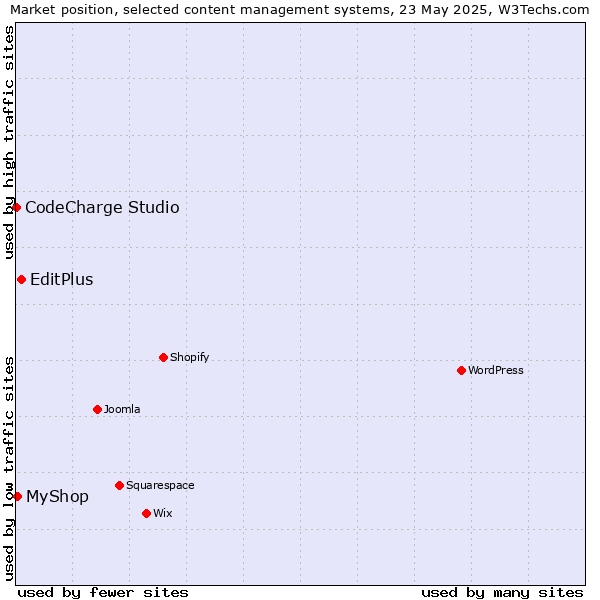 Market position of EditPlus vs. MyShop vs. CodeCharge Studio
