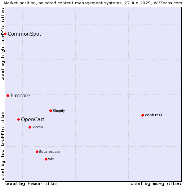 Market position of OpenCart vs. Pimcore vs. CommonSpot