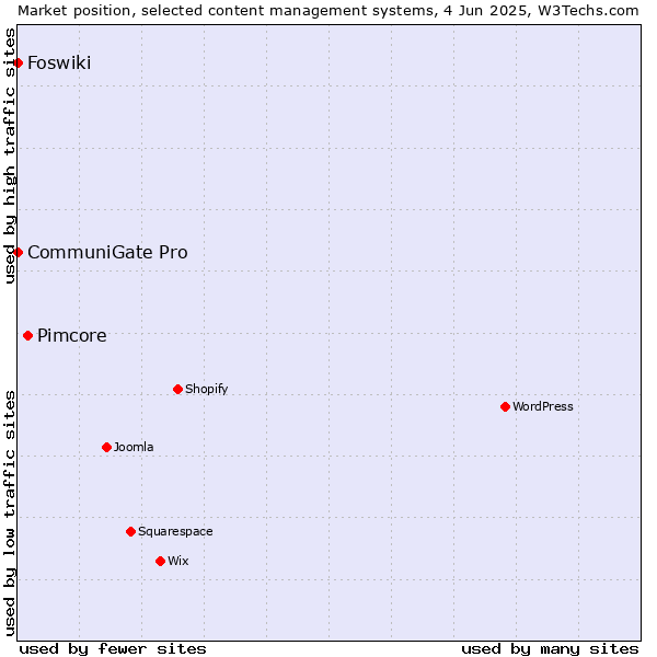 Market position of Pimcore vs. CommuniGate Pro vs. Foswiki
