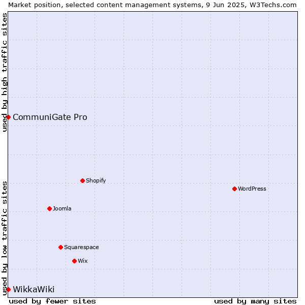 Market position of CommuniGate Pro vs. WikkaWiki