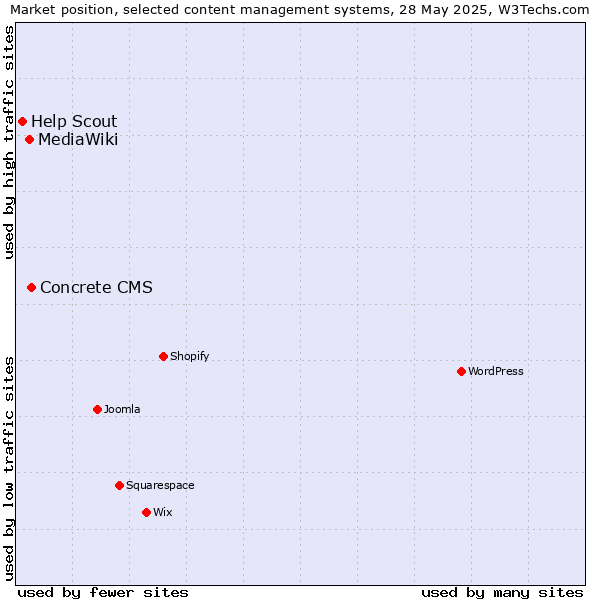 Market position of Concrete CMS vs. MediaWiki vs. Help Scout