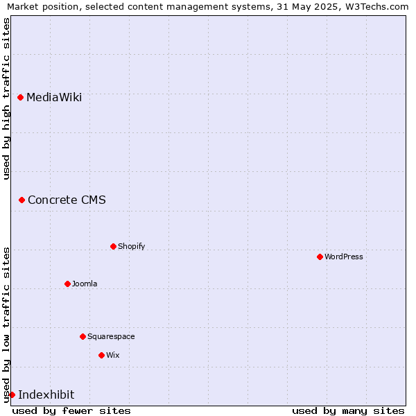 Market position of Concrete CMS vs. MediaWiki vs. Indexhibit