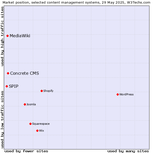 Market position of Concrete CMS vs. MediaWiki vs. SPIP