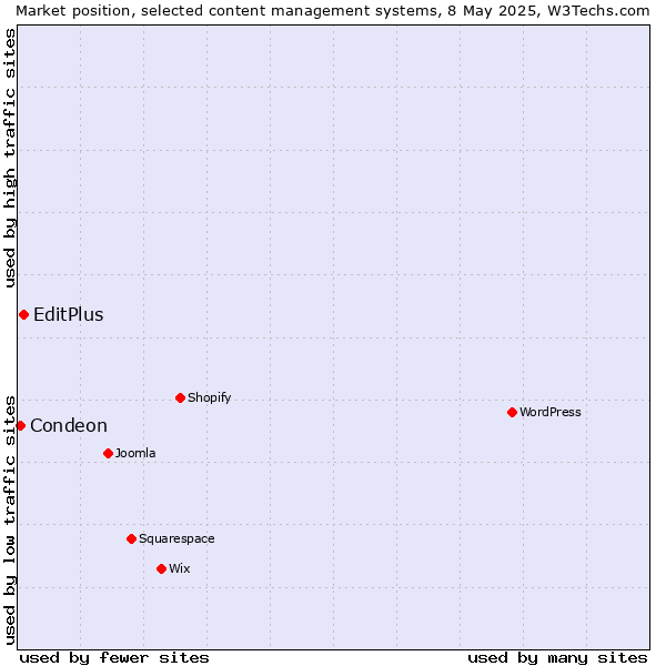Market position of EditPlus vs. Condeon